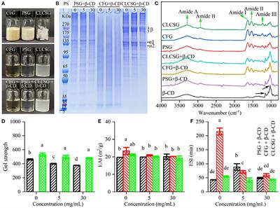 Effect of β-cyclodextrin deodorization on the volatile chemicals and functional properties of three types of gelatins